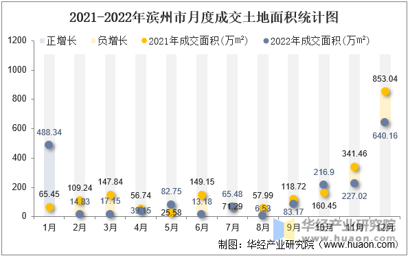 2021-2022年滨州市月度成交土地面积统计图