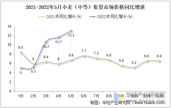 2021-2022年5月小麦（中等）集贸市场价格同比增速