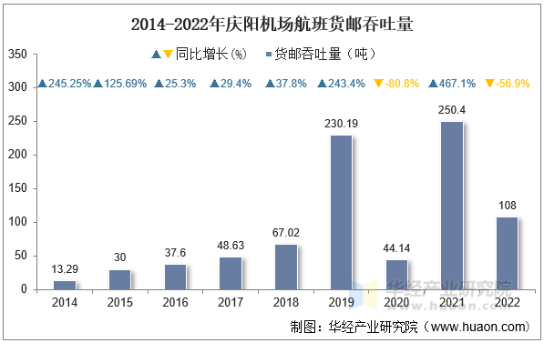 2014-2022年庆阳机场航班货邮吞吐量