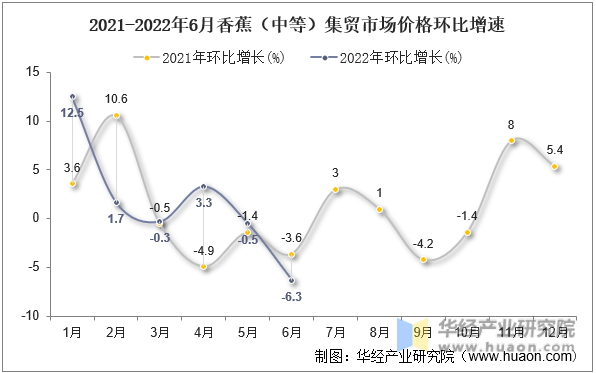 2021-2022年6月香蕉（中等）集贸市场价格环比增速