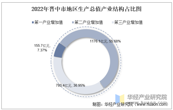 2022年晋中市地区生产总值产业结构占比图