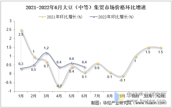 2021-2022年6月大豆（中等）集贸市场价格环比增速