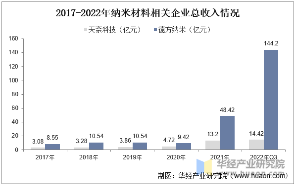 2017-2022年纳米材料相关企业总收入情况