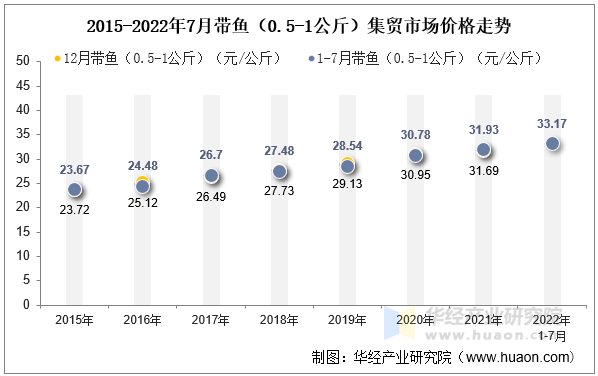 2015-2022年7月带鱼（0.5-1公斤）集贸市场价格走势