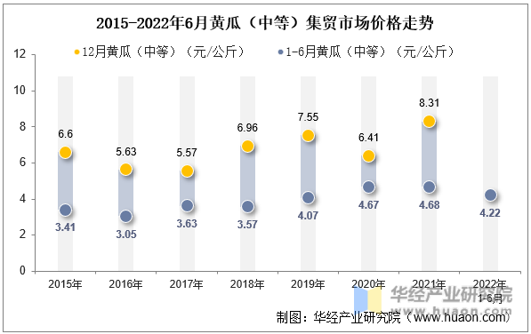 2015-2022年6月黄瓜（中等）集贸市场价格走势
