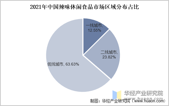 2021年中国辣味休闲食品市场区域分布占比