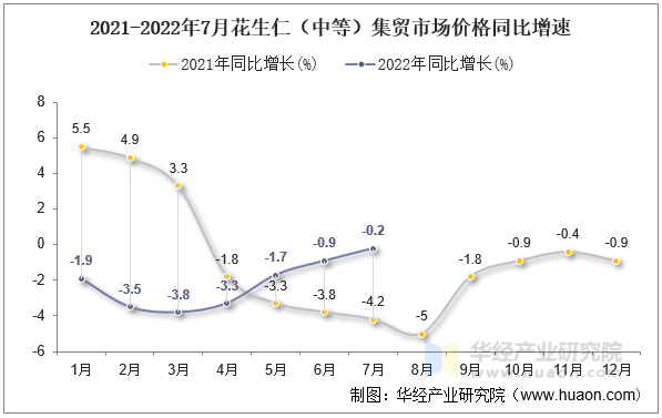 2021-2022年7月花生仁（中等）集贸市场价格同比增速