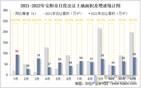 2021-2022年安阳市月度出让土地面积及增速统计图