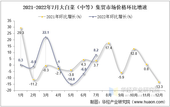 2021-2022年7月大白菜（中等）集贸市场价格环比增速