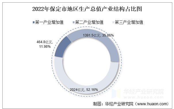 2022年保定市地区生产总值产业结构占比图