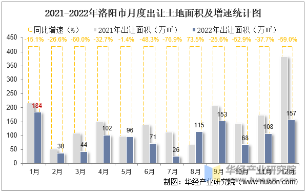 2021-2022年洛阳市月度出让土地面积及增速统计图