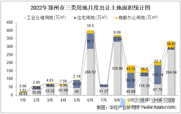 2022年郑州市三类用地月度出让土地面积统计图