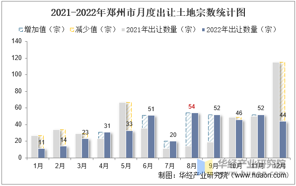 2021-2022年郑州市月度出让土地宗数统计图