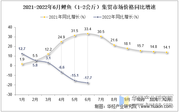2021-2022年6月鲤鱼（1-2公斤）集贸市场价格同比增速