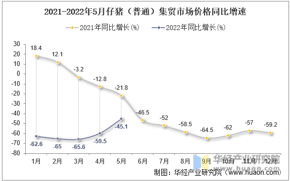 2021-2022年5月仔猪（普通）集贸市场价格同比增速