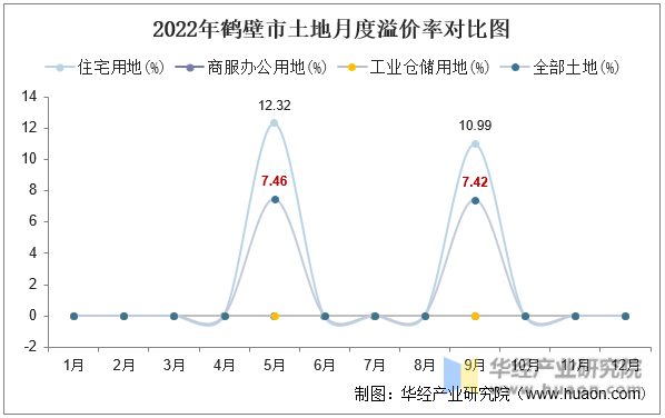 2022年鹤壁市土地月度溢价率对比图