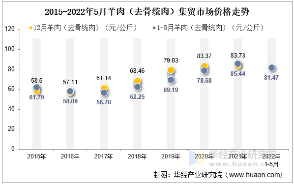 2015-2022年5月羊肉（去骨统肉）集贸市场价格走势