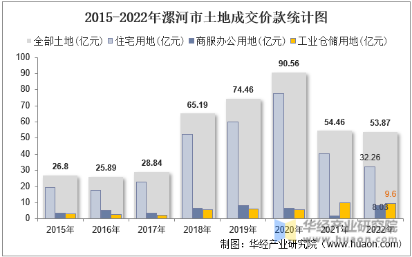 2015-2022年漯河市土地成交价款统计图