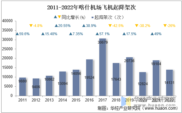 2011-2022年喀什机场飞机起降架次