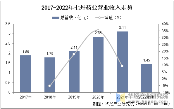 2017-2022年七丹药业营业收入走势