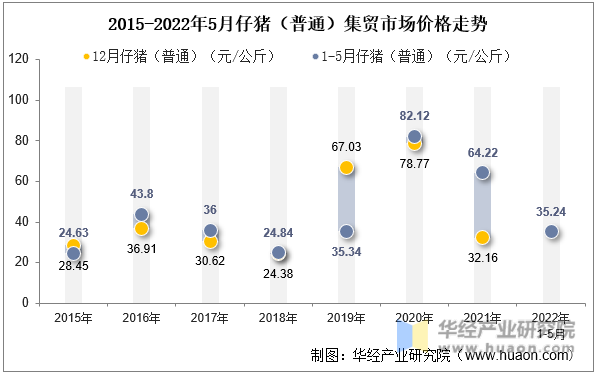 2015-2022年5月仔猪（普通）集贸市场价格走势