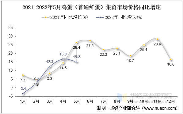 2021-2022年5月鸡蛋（普通鲜蛋）集贸市场价格同比增速