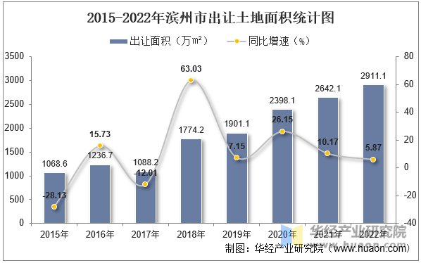 2015-2022年滨州市出让土地面积统计图