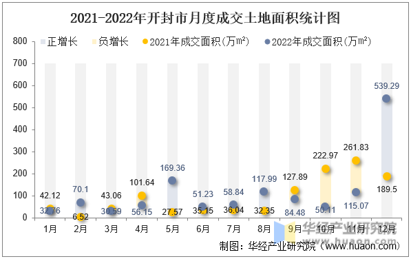 2021-2022年开封市月度成交土地面积统计图