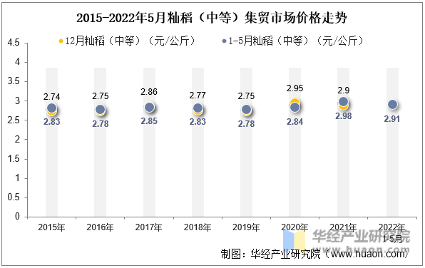 2015-2022年5月籼稻（中等）集贸市场价格走势
