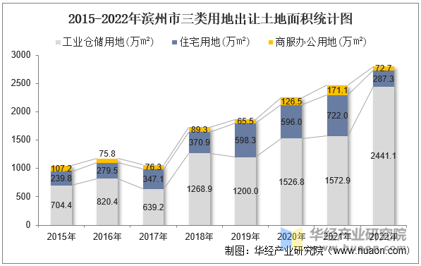 2015-2022年滨州市三类用地出让土地面积统计图