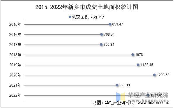 2015-2022年新乡市成交土地面积统计图