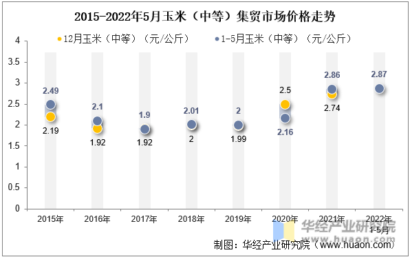 2015-2022年5月玉米（中等）集贸市场价格走势