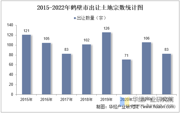2015-2022年鹤壁市出让土地宗数统计图