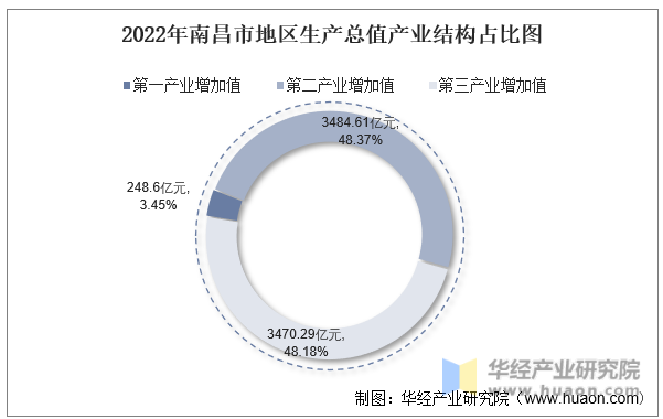 2022年南昌市地区生产总值产业结构占比图