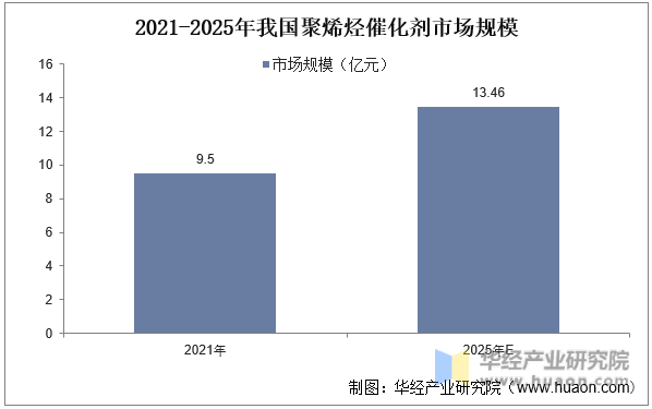 2021-2025年我国聚烯烃催化剂市场规模