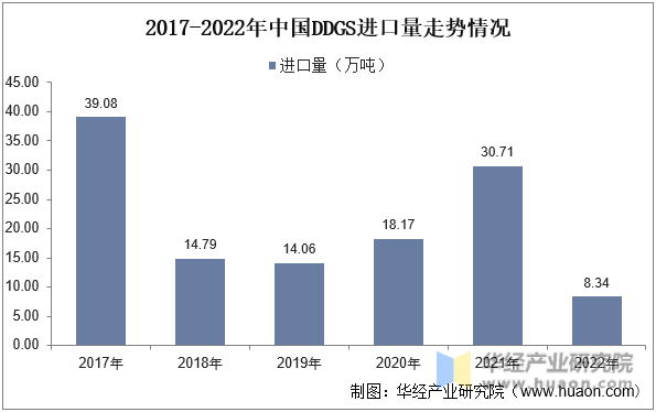 2017-2022年中国DDGS进口量走势情况