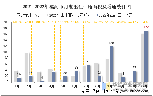 2021-2022年漯河市月度出让土地面积及增速统计图