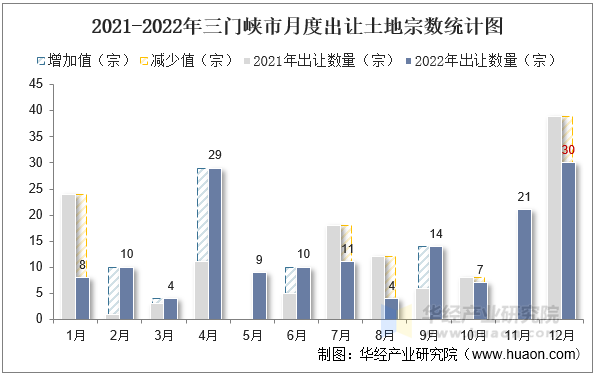 2021-2022年三门峡市月度出让土地宗数统计图