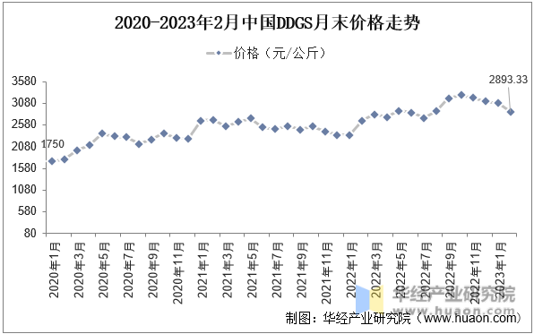 2020-2023年2月中国DDGS月末价格走势