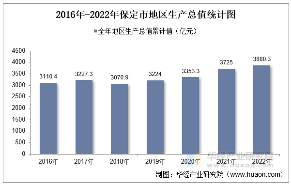 2016年-2022年保定市地区生产总值统计图