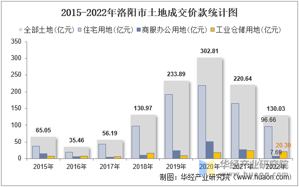 2015-2022年洛阳市土地成交价款统计图