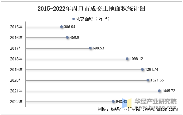 2015-2022年周口市成交土地面积统计图