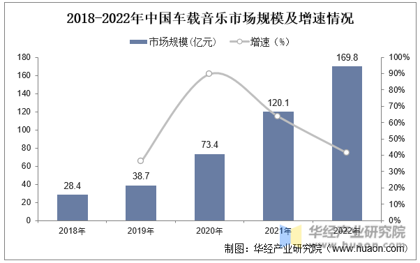 2018-2022年中国车载音乐市场规模及增速情况
