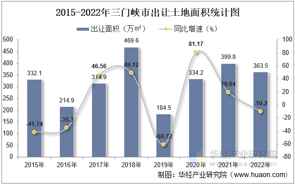 2015-2022年三门峡市出让土地面积统计图