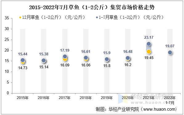 2015-2022年7月草鱼（1-2公斤）集贸市场价格走势