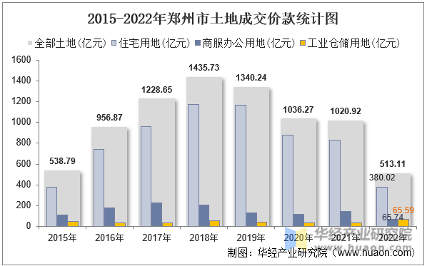 2015-2022年郑州市土地成交价款统计图