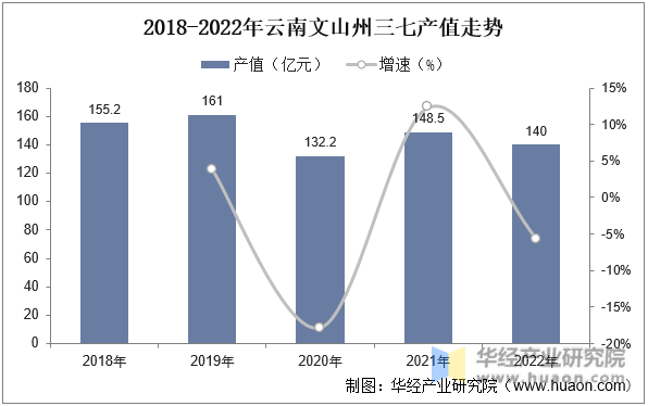 2018-2022年云南文山州三七产值走势