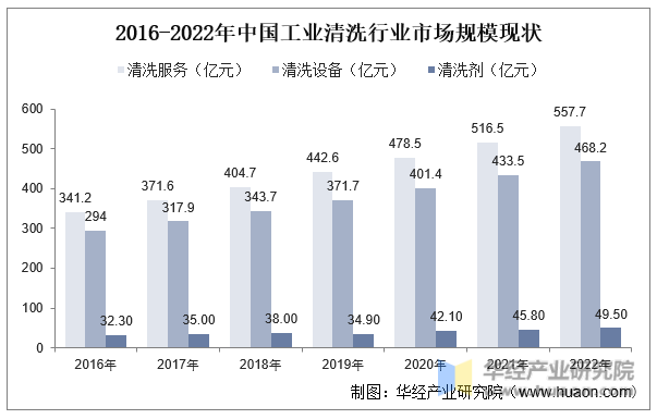 2016-2022年中国工业清洗行业市场规模现状
