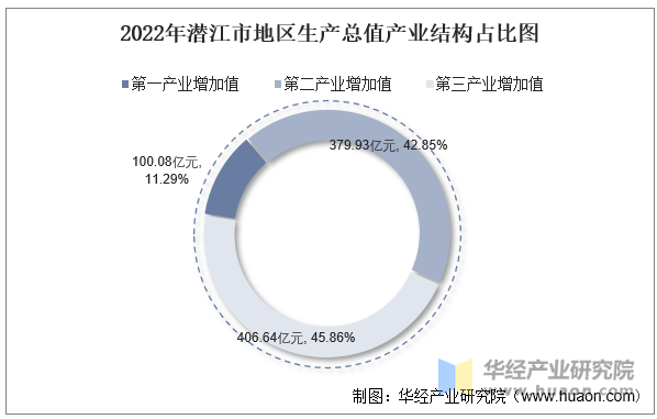 2022年潜江市地区生产总值产业结构占比图