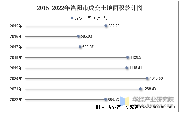 2015-2022年洛阳市成交土地面积统计图